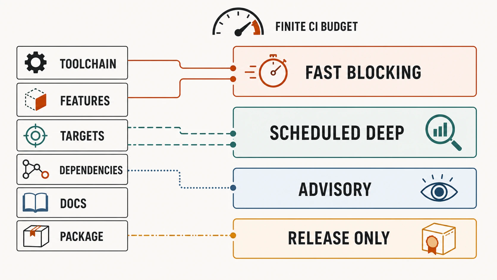 A finite CI budget routes toolchain and feature risks to fast blocking checks, target risks to scheduled deep checks, dependency risks to advisory checks, and package risks to release-only checks. Documentation and other dimensions remain explicit inputs to the portfolio.