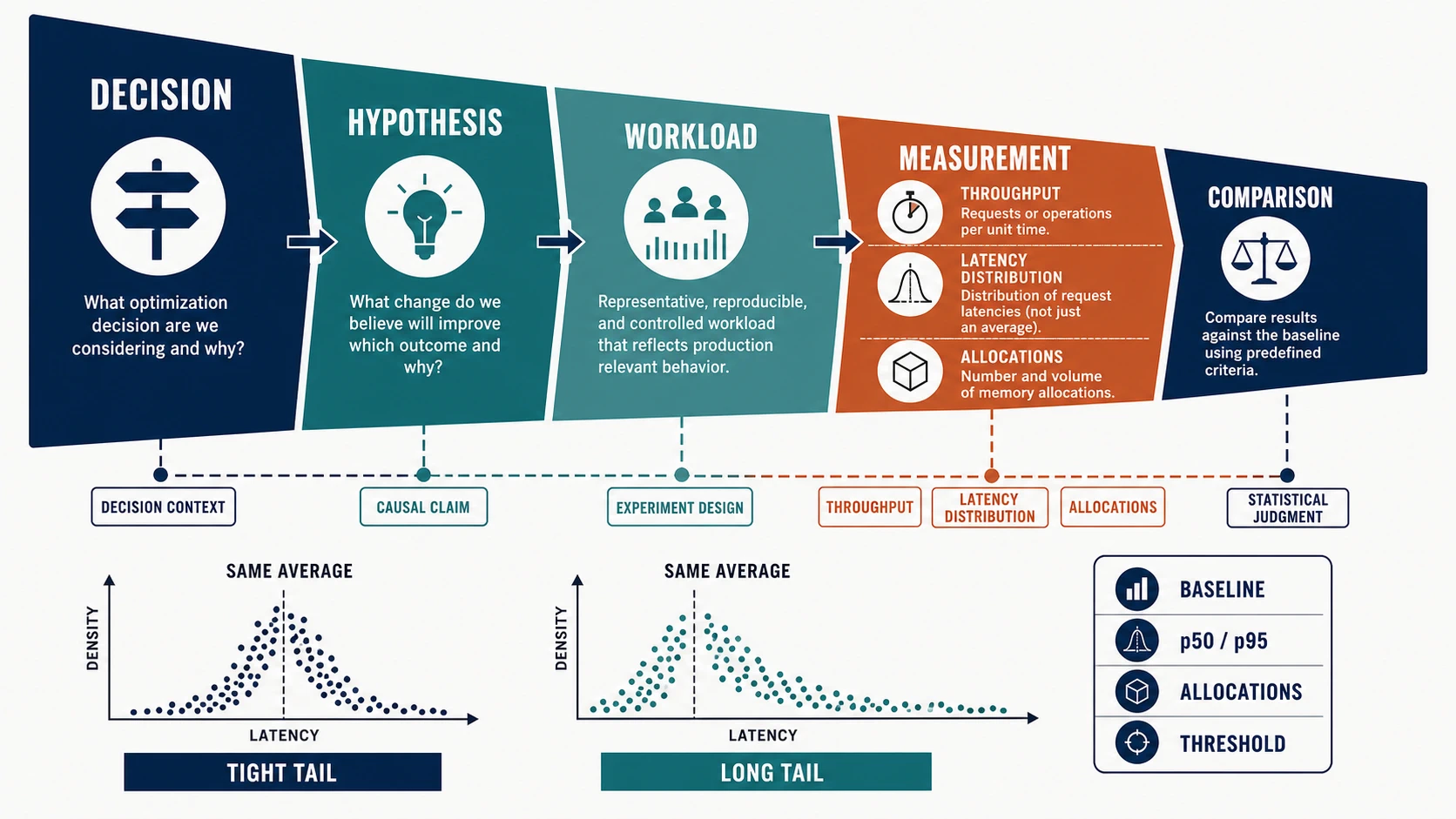A five-stage performance experiment moves from decision to hypothesis, representative workload, measurement, and comparison. Measurement separates throughput, latency distributions, and allocations. Two distributions with the same average show a tight tail and a long tail, while an evidence card requires a baseline, p50 and p95, allocations, and a threshold.