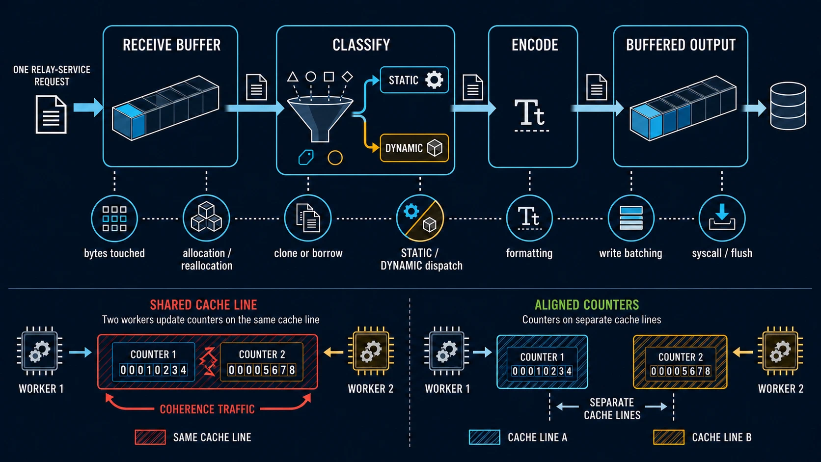 An annotated relay request moves from a receive buffer through static or dynamic classification, encoding, and buffered output. The path marks bytes touched, allocation and reallocation, clone or borrow, dispatch, formatting, batching, and syscall or flush boundaries. A lower comparison contrasts two workers updating counters on one shared cache line with counters placed on separate cache lines.