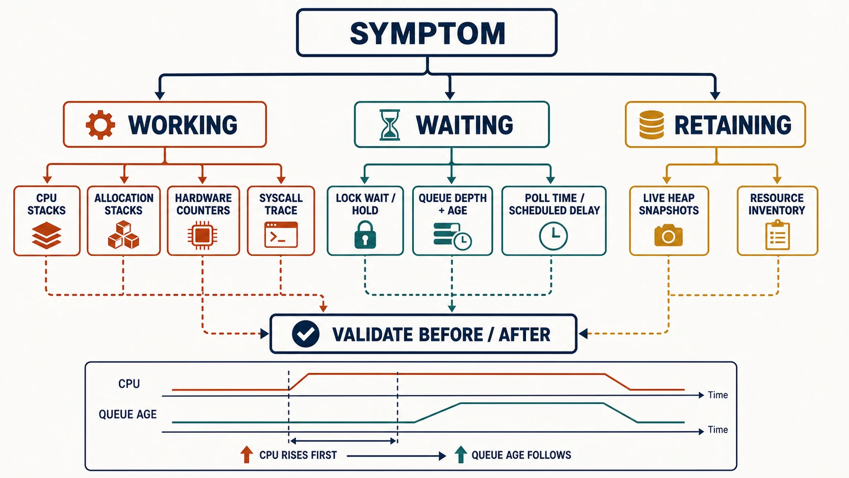A profiling decision tree divides a symptom into working, waiting, or retaining. Working points to CPU samples, allocation stacks, hardware counters, and syscall traces. Waiting points to lock wait versus hold time, queue depth plus age, and async poll time versus scheduled delay. Retaining points to live-heap snapshots and a resource inventory. Every branch rejoins at before-and-after validation. A lower timeline shows CPU rising before queue age, establishing the order expected by a service-time regression hypothesis.