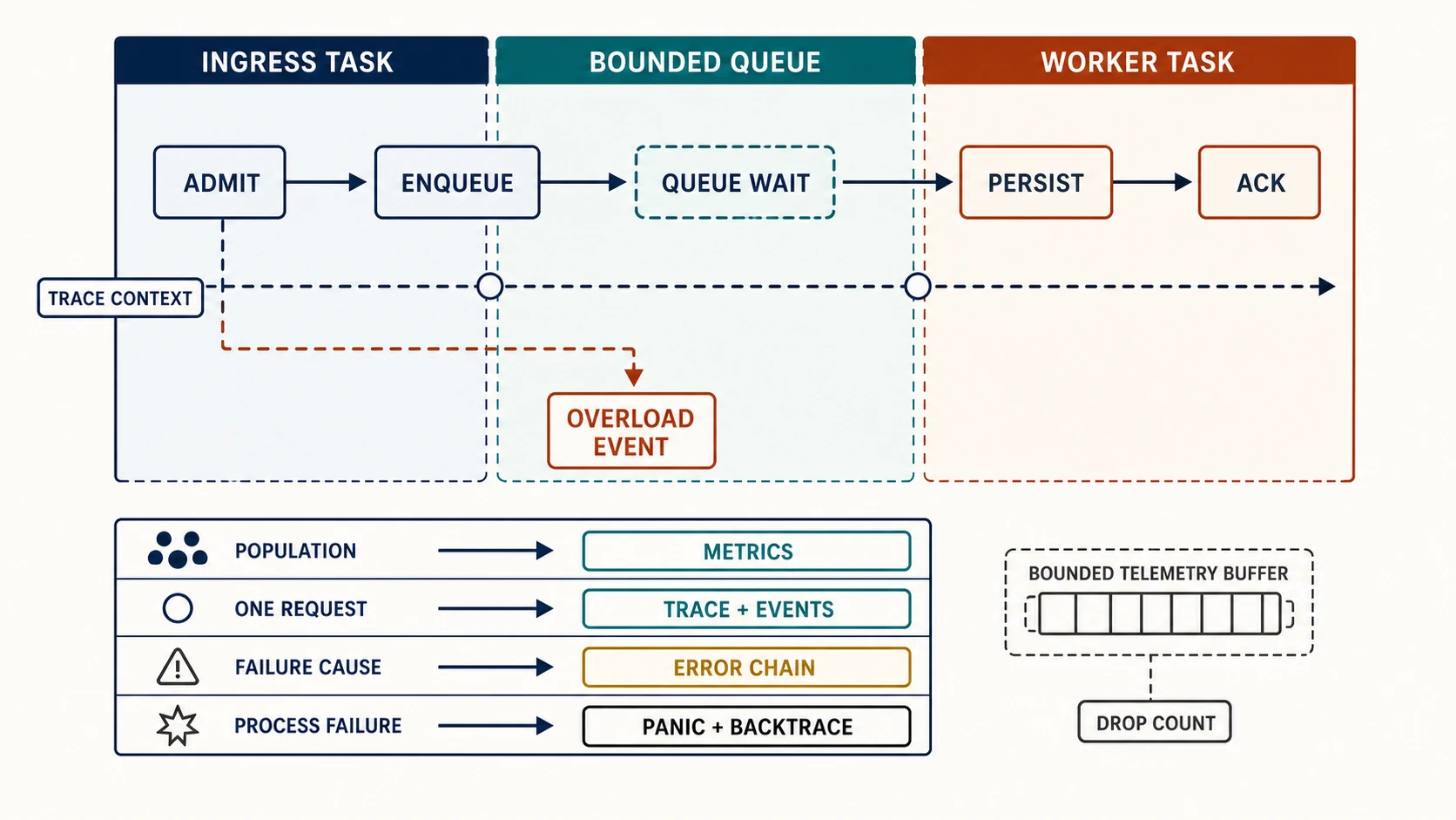 A relay request crosses an ingress task, bounded queue, and worker task through admit, enqueue, queue wait, persist, and acknowledge stages. Trace context travels across both task boundaries with the queued work. An overload event branches from admission when capacity is unavailable. Below, population questions map to metrics, one-request questions to traces and events, failure causes to error chains, and process failures to panic plus backtrace evidence. A bounded telemetry buffer exposes a drop count rather than growing without limit.