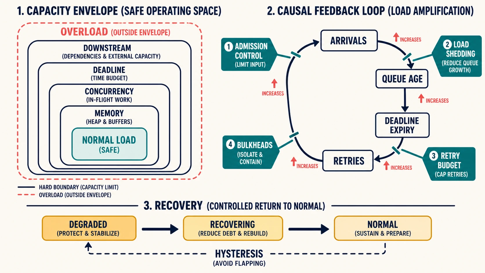 A capacity envelope places normal load inside simultaneous memory, concurrency, deadline, and downstream-capacity boundaries, with overload outside the envelope. A causal loop shows arrivals increasing queue age, queue age causing deadline expiry, expiry causing retries, and retries increasing arrivals. Admission control, load shedding, a retry budget, and bulkheads cut different loop edges. A recovery path moves from degraded through recovering to normal, with hysteresis preventing immediate flapping back into degraded.