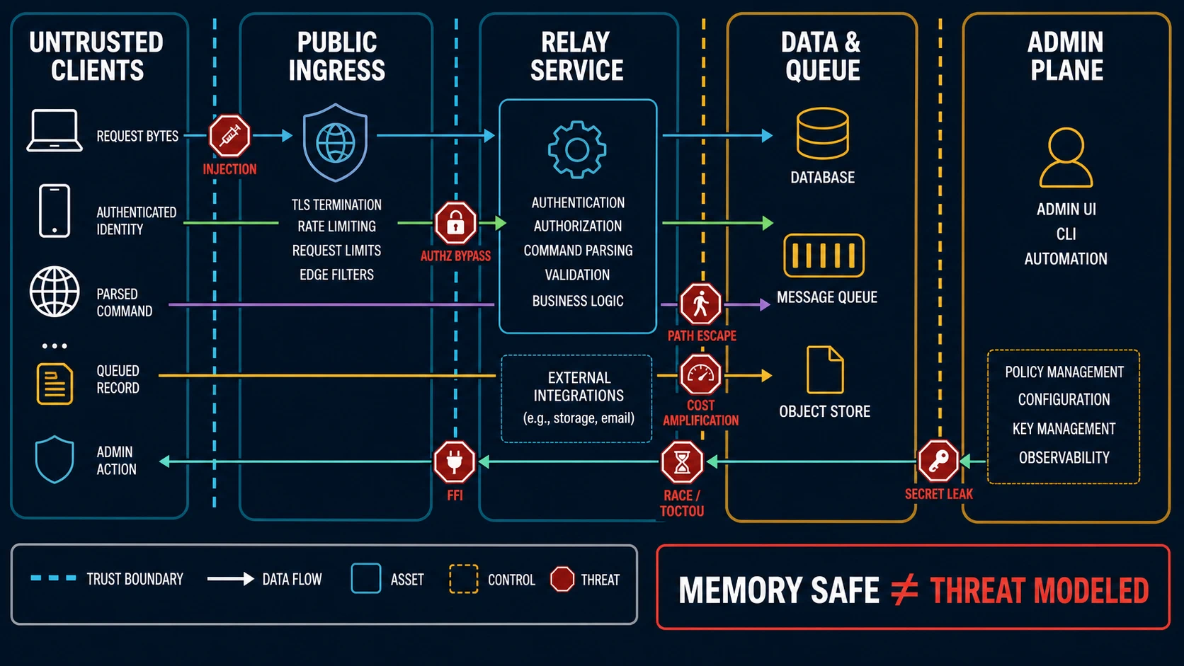 Relay-service threat map with untrusted clients, public ingress, relay service, data and queue systems, and an administrative plane separated by trust boundaries. Data flows identify injection at ingress, authorization bypass before service effects, path escape and cost amplification at storage boundaries, race or time-of-check/time-of-use risk, foreign-function risk, and secret leakage from administrative authority. The map concludes that memory safety does not establish a complete threat model.