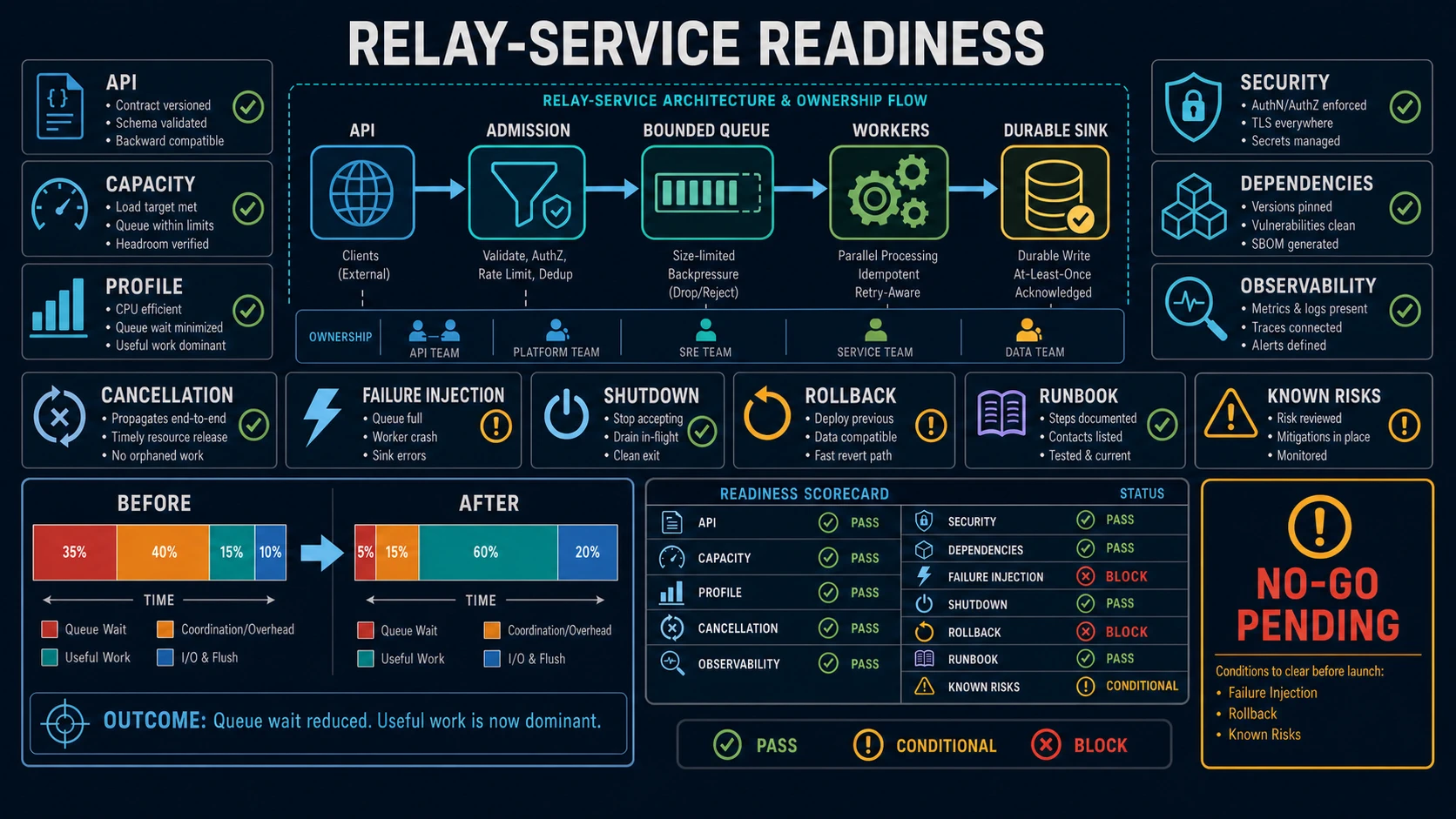 Relay-service readiness board centered on ownership from API through admission, a bounded queue, workers, and durable sink. Surrounding evidence areas cover API, capacity, profiling, cancellation, security, dependencies, observability, failure injection, shutdown, rollback, runbook, and known risks. The scorecard marks failure injection and rollback as red blocks, known risks as conditional, and the overall decision as no-go pending. A separate conceptual before-and-after profile is explicitly not release measurement.