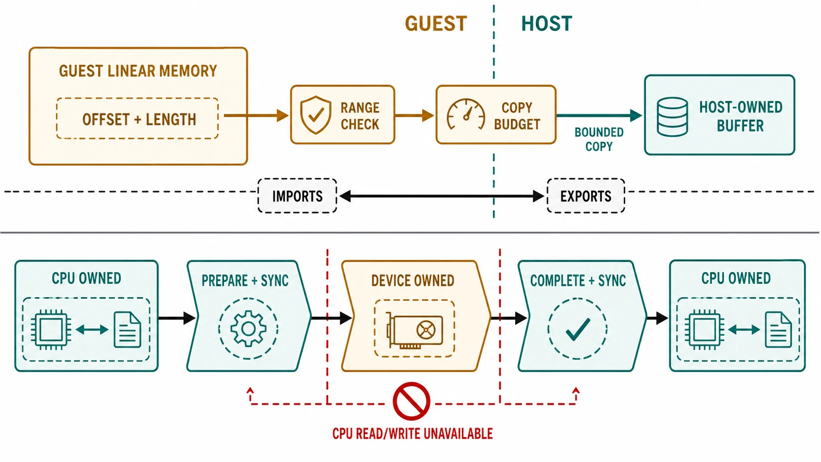 Paired boundary model. The top half validates guest linear-memory offset and length, enforces a copy budget, and creates a bounded copy in a host-owned buffer across the guest-host boundary. The bottom half moves a DMA buffer from CPU-owned through preparation and synchronization to device-owned, forbids CPU reads and writes during device ownership, then completes and synchronizes before returning CPU ownership.