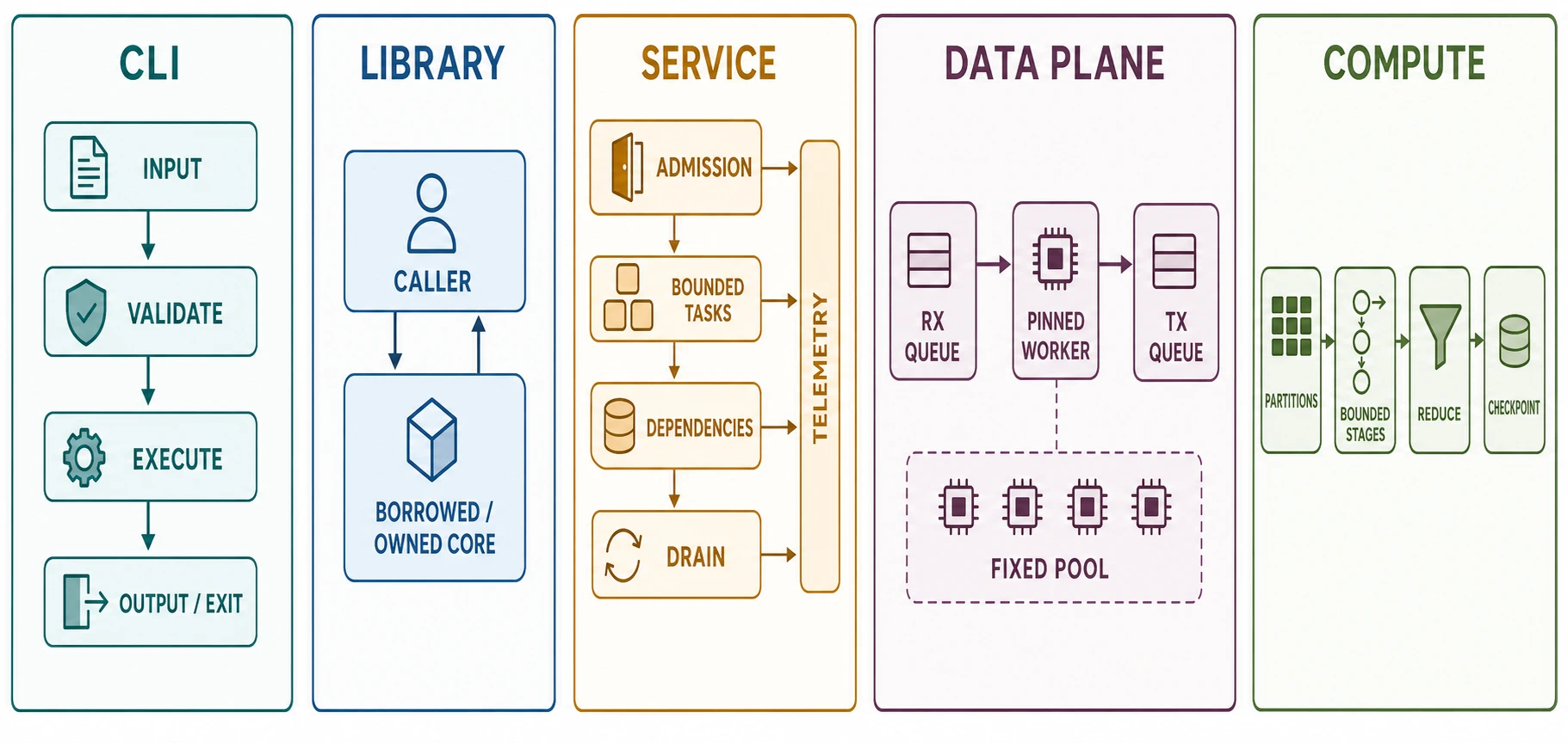 Five application starter maps. The CLI moves through parse, validate, execute, render, and exit. The library leaves lifecycle with the caller around a runtime-neutral core. The service connects admission, bounded asynchronous work, readiness, and phased shutdown. The data plane uses pinned workers and bounded per-core queues. The compute job moves bounded partitions through staged processing and checkpoints.