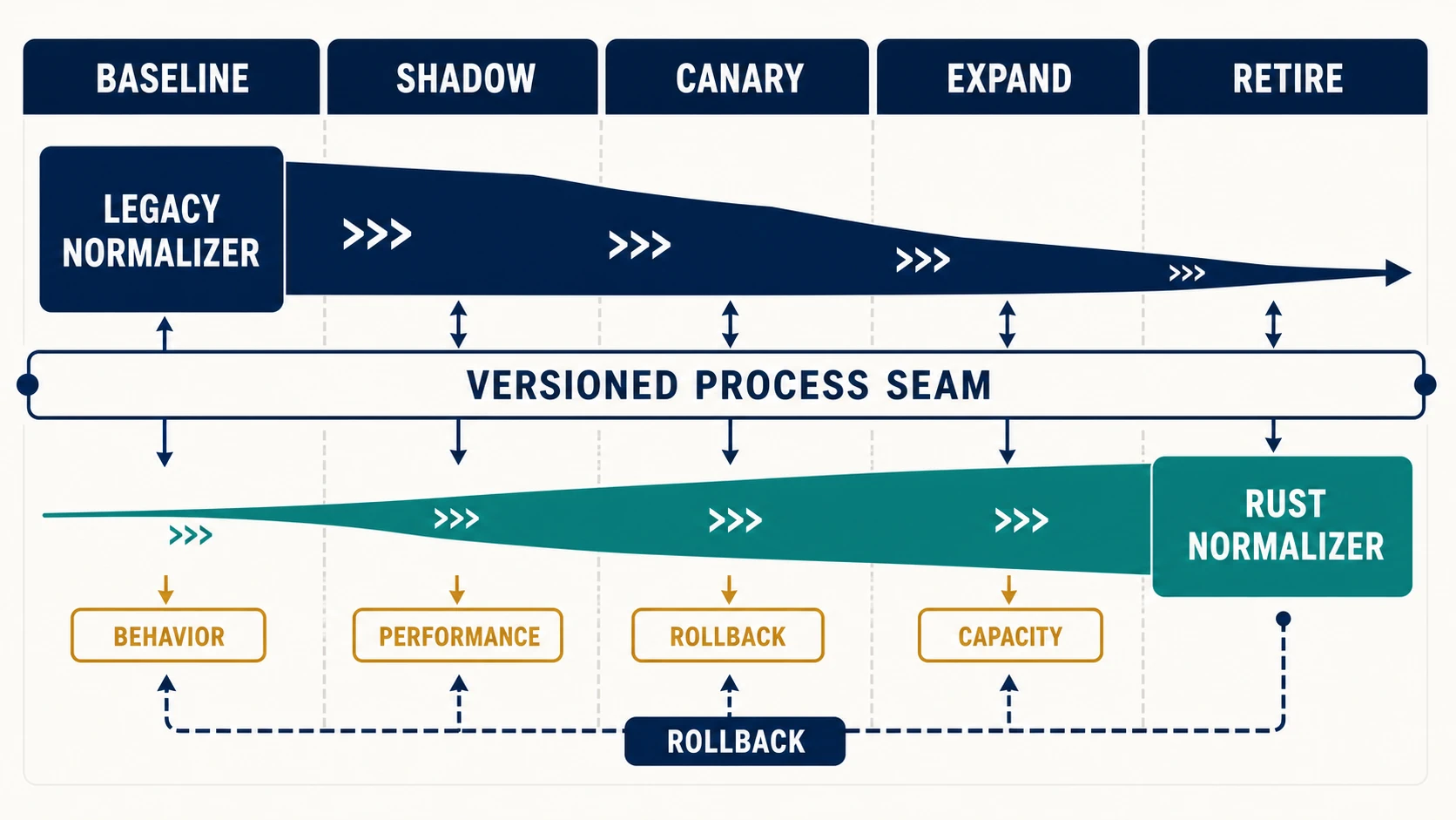 A five-stage migration boundary. Baseline records the legacy behavior; shadow compares a non-authoritative Rust result; canary gives Rust authority for a bounded cohort; expansion increases that cohort through evidence gates; retirement removes the old path only after the rollback window closes. A versioned process seam and rollback route remain visible through the staged transition.