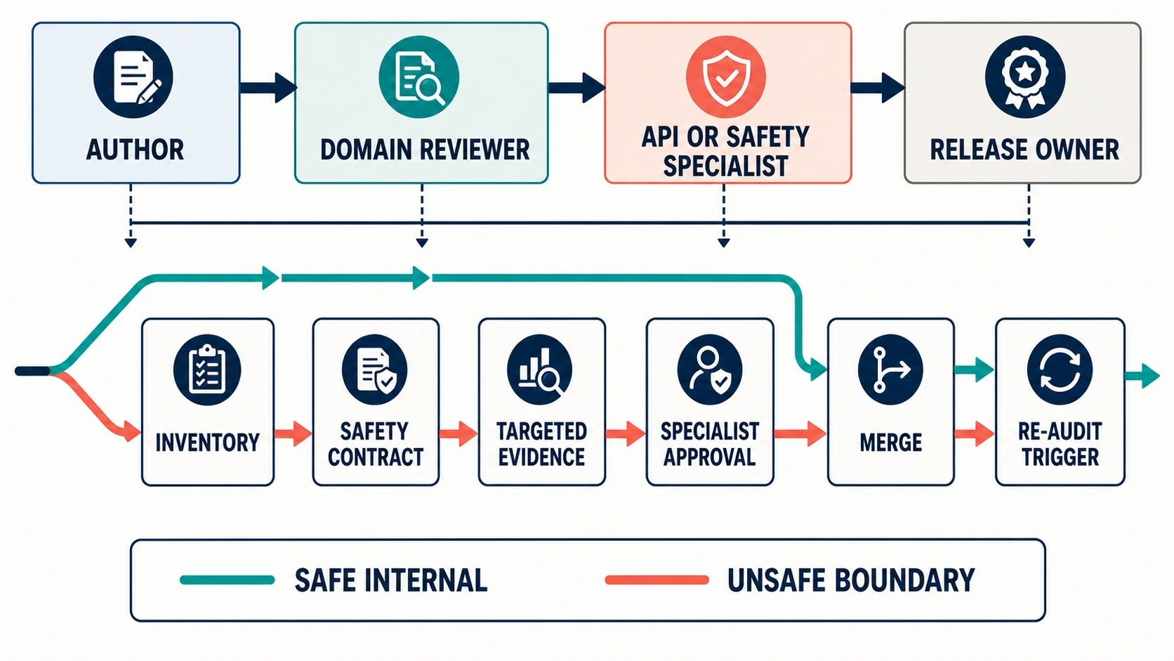 A responsibility map routes an ordinary safe change from author through domain review to release ownership. A separate unsafe-boundary route adds a documented obligation chain, specialist review, targeted evidence, and explicit re-audit triggers before release ownership. The paths show that domain and specialist knowledge meet without making either role responsible for the other's claims.