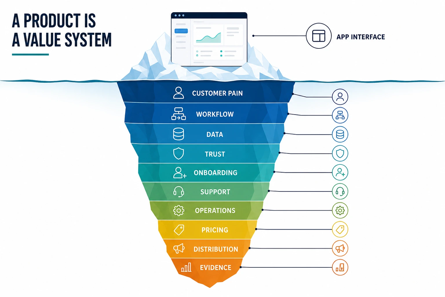 A product value-system iceberg shows a visible app interface above the surface and hidden layers below it: customer pain, workflow, data, trust, onboarding, support, operations, pricing, distribution, and evidence.