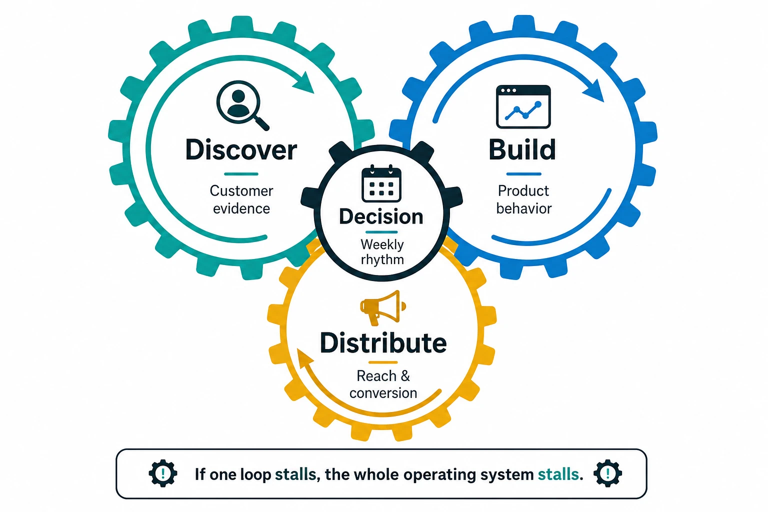 Three interlocking loops labeled Discover, Build, and Distribute surround a central weekly decision rhythm. Discover produces customer evidence, Build produces product behavior, and Distribute produces reach and conversion evidence.