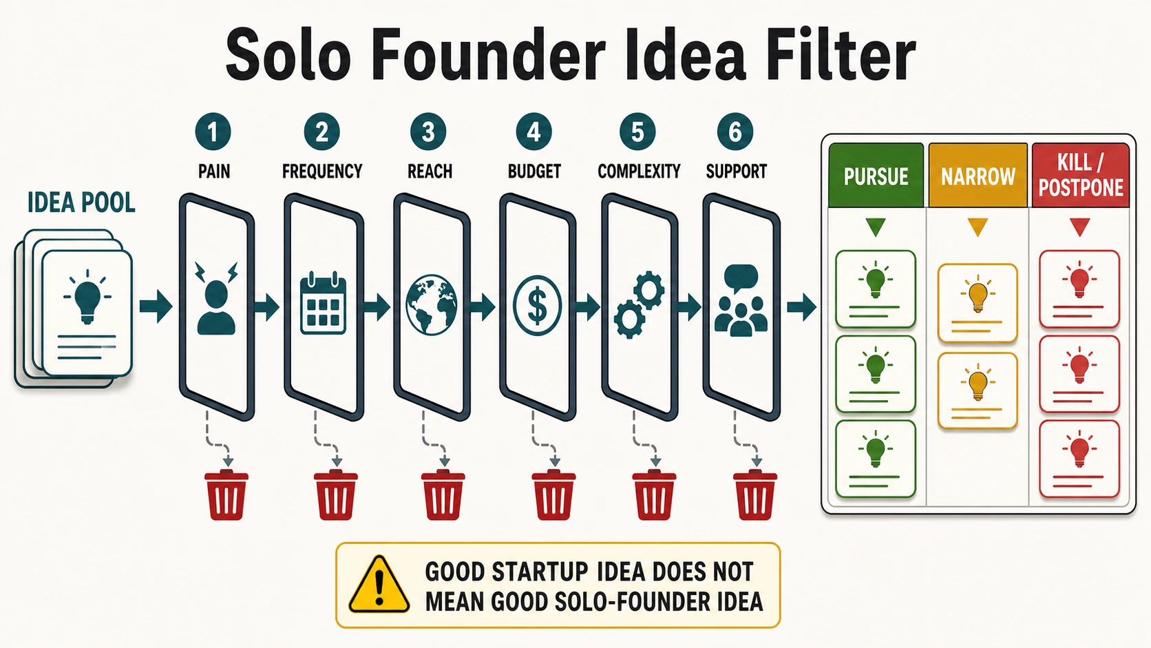 A solo founder idea filter moves ideas through gates for pain, frequency, reach, budget, complexity, and support before sorting them into pursue, narrow, or kill/postpone.