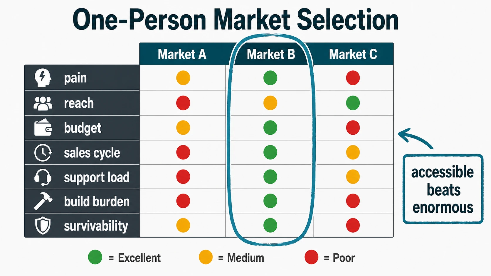 A one-person market selection matrix compares Market A, Market B, and Market C across pain, reach, budget, sales cycle, support load, build burden, and survivability, with Market B circled as the best fit and a note that accessible beats enormous.