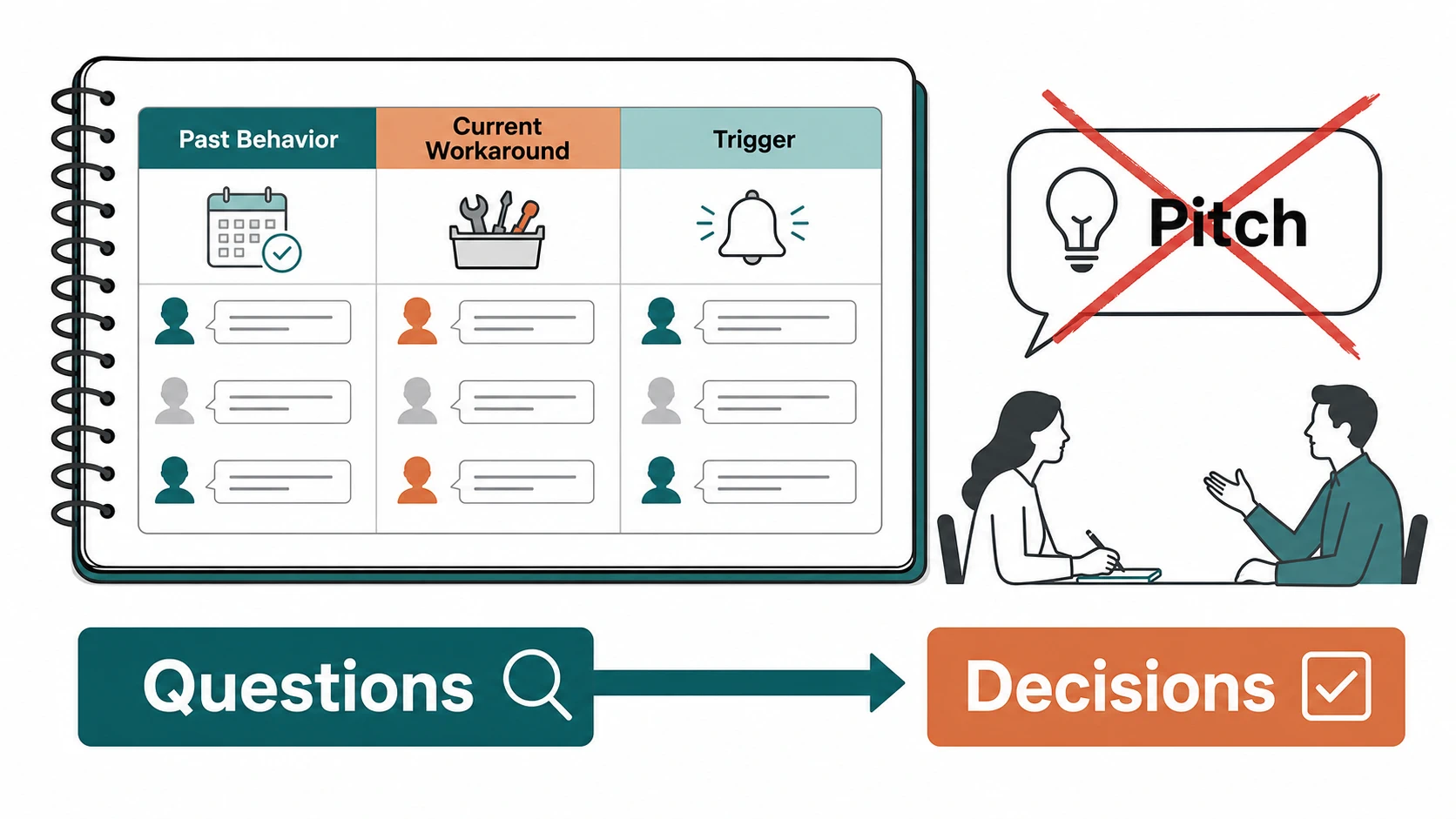 A problem interview worksheet tracks past behavior, current workaround, and trigger while a pitch bubble is crossed out, with questions flowing into decisions.