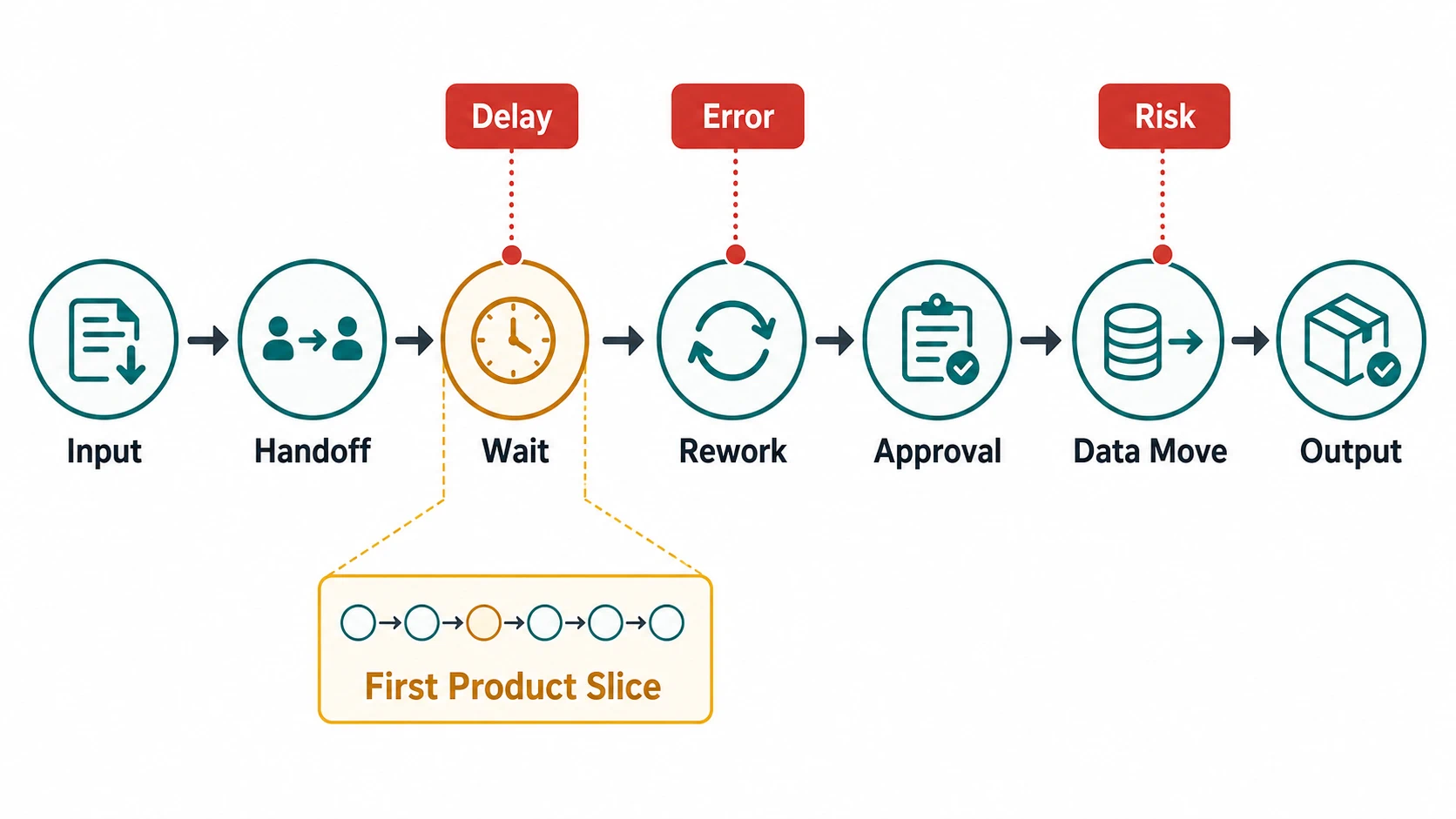 A horizontal workflow runs through input, handoff, wait, rework, approval, data move, and output, with delay, error, and risk markers and one highlighted first product slice.