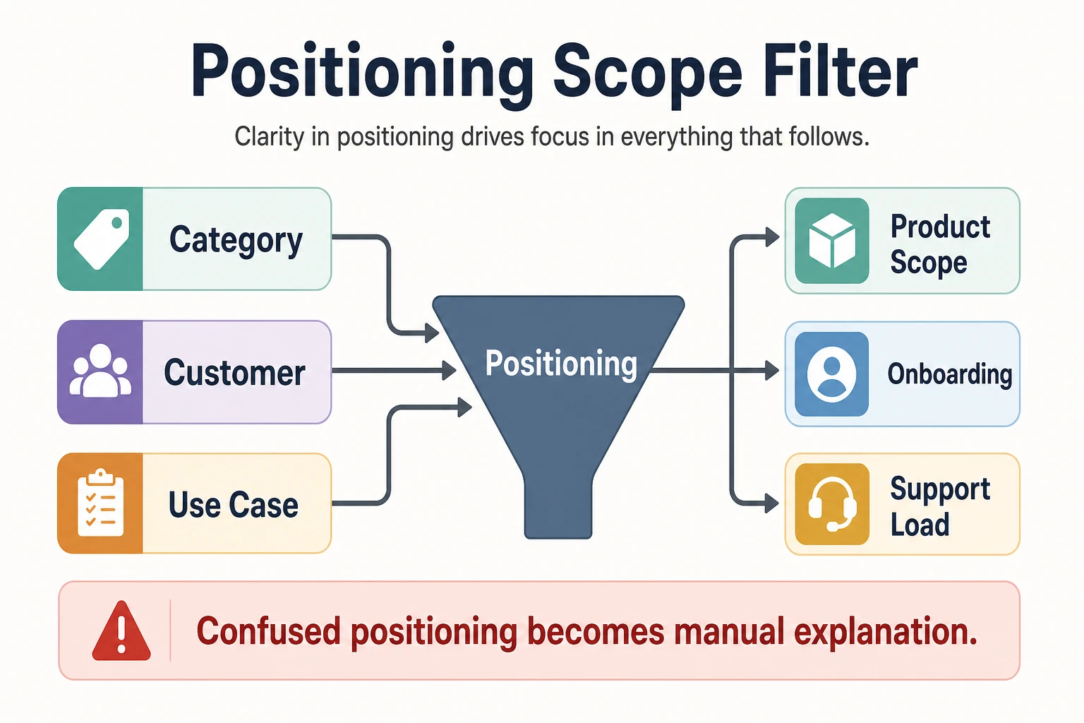 Category, customer, and use case flow into a positioning filter, which outputs product scope, onboarding, and support load, with a warning that confused positioning becomes manual explanation.