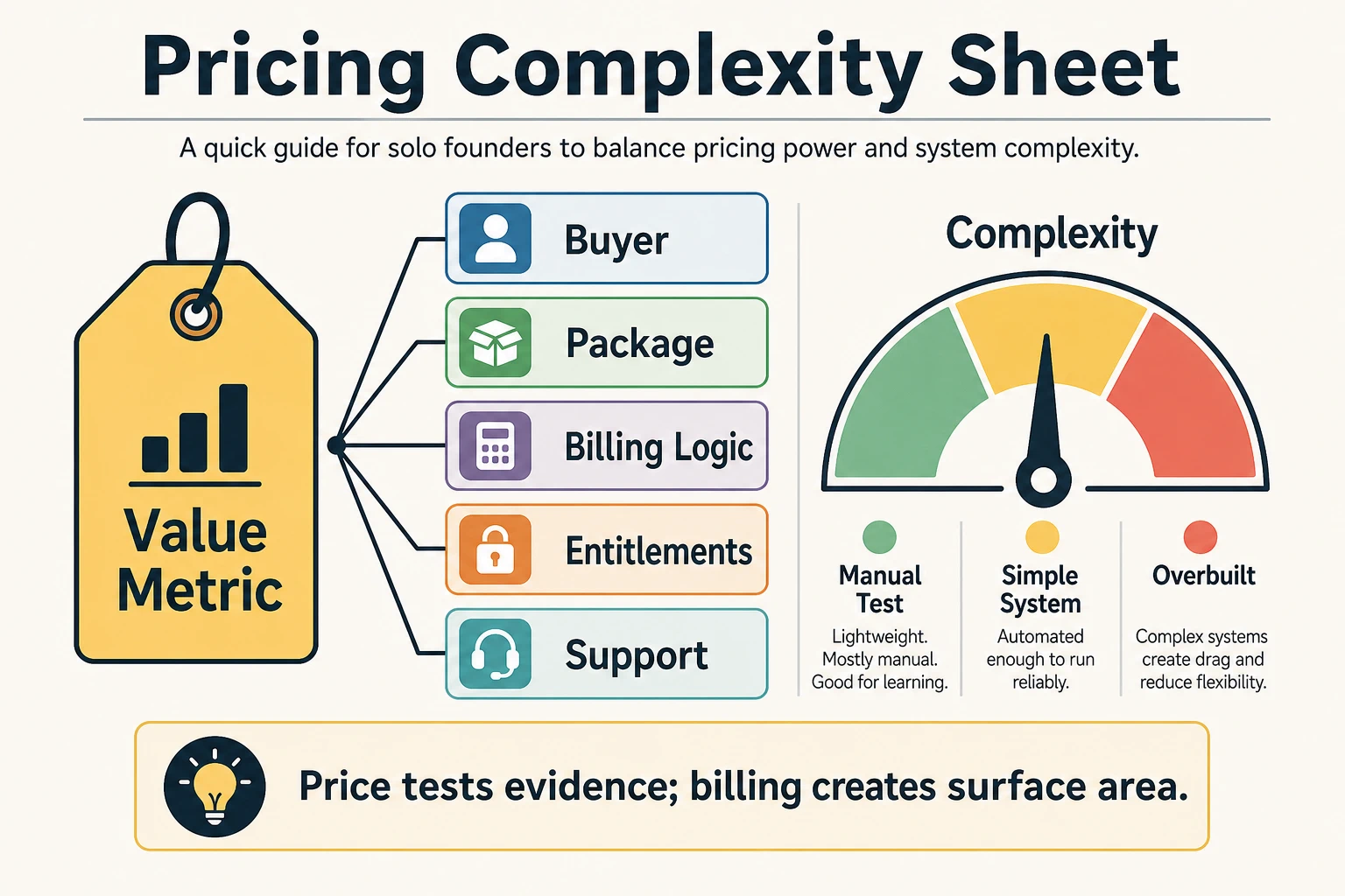 A value metric price tag connects to buyer, package, billing logic, entitlements, and support, beside a complexity gauge from manual test to simple system to overbuilt.