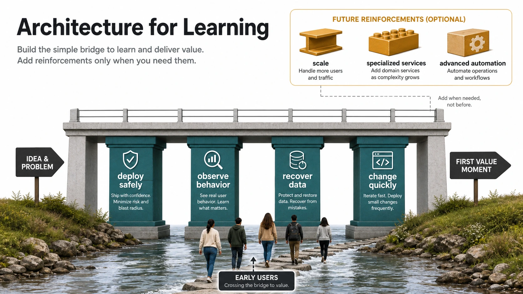 A simple bridge carries early users from idea and problem to first value moment. Four pillars support the bridge: deploy safely, observe behavior, recover data, and change quickly. Optional future reinforcements for scale, specialized services, and advanced automation wait above the bridge.
