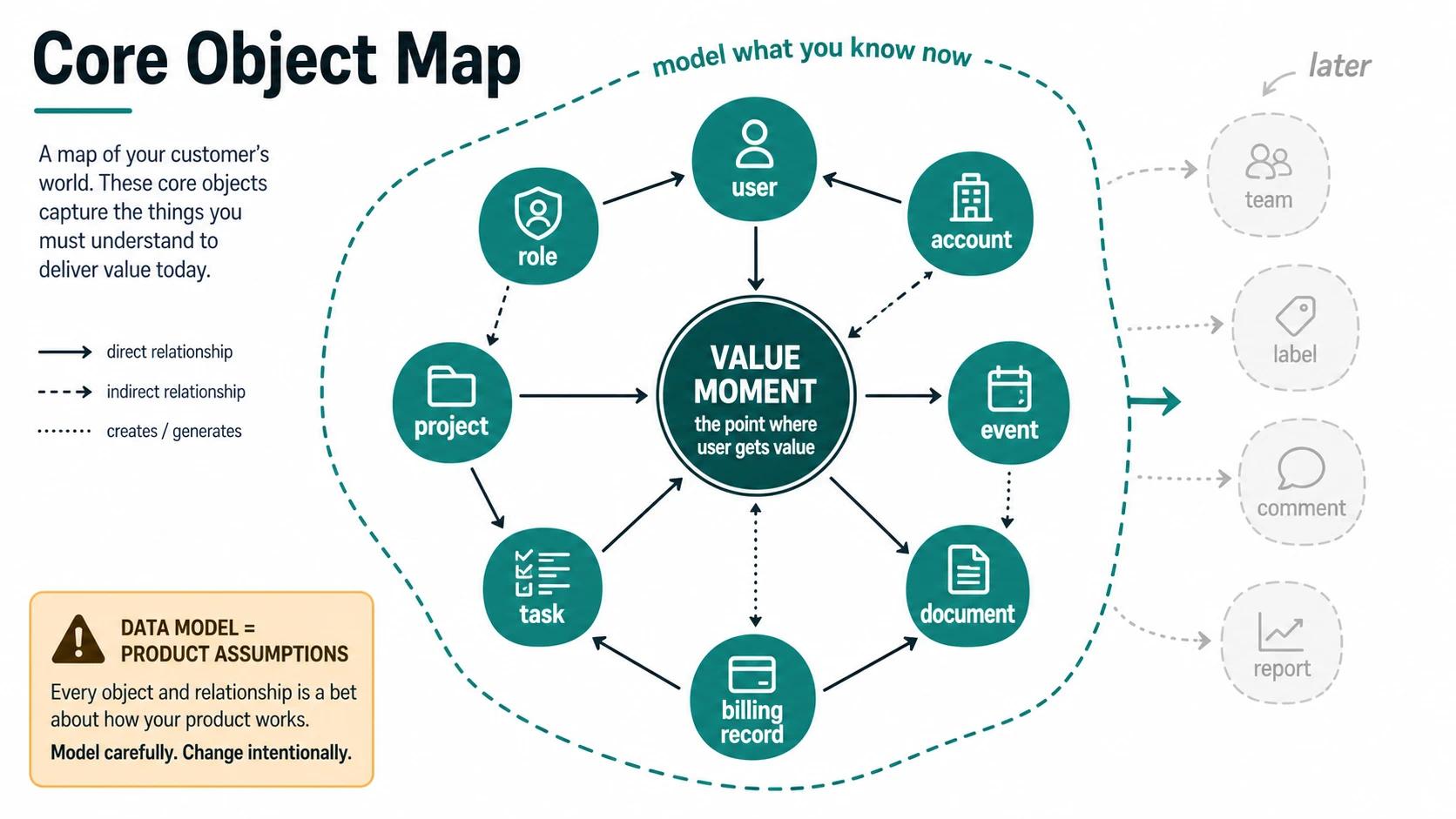 A core object map places the value moment at the center, connected to user, account, role, project, task, event, document, and billing record. Team, label, comment, and report remain outside a boundary marked model what you know now.