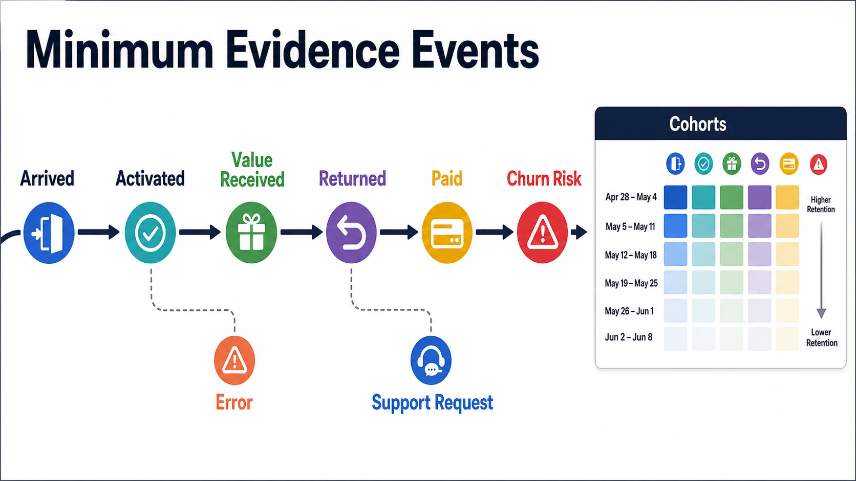 A minimum evidence event path shows Arrived, Activated, Value Received, Returned, Paid, and Churn Risk, with Error and Support Request markers and a cohort panel for retention.