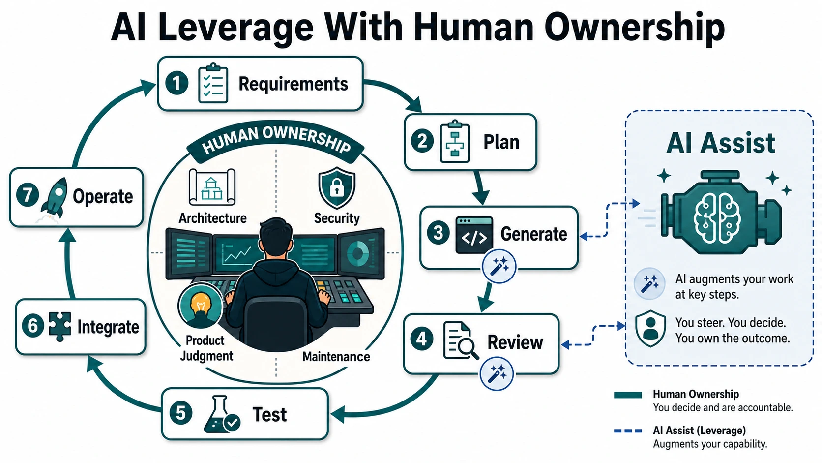 A workflow shows requirements, plan, generate, review, test, integrate, and operate under human ownership, with AI assist supporting generation and review while the founder owns architecture, security, product judgment, and maintenance.