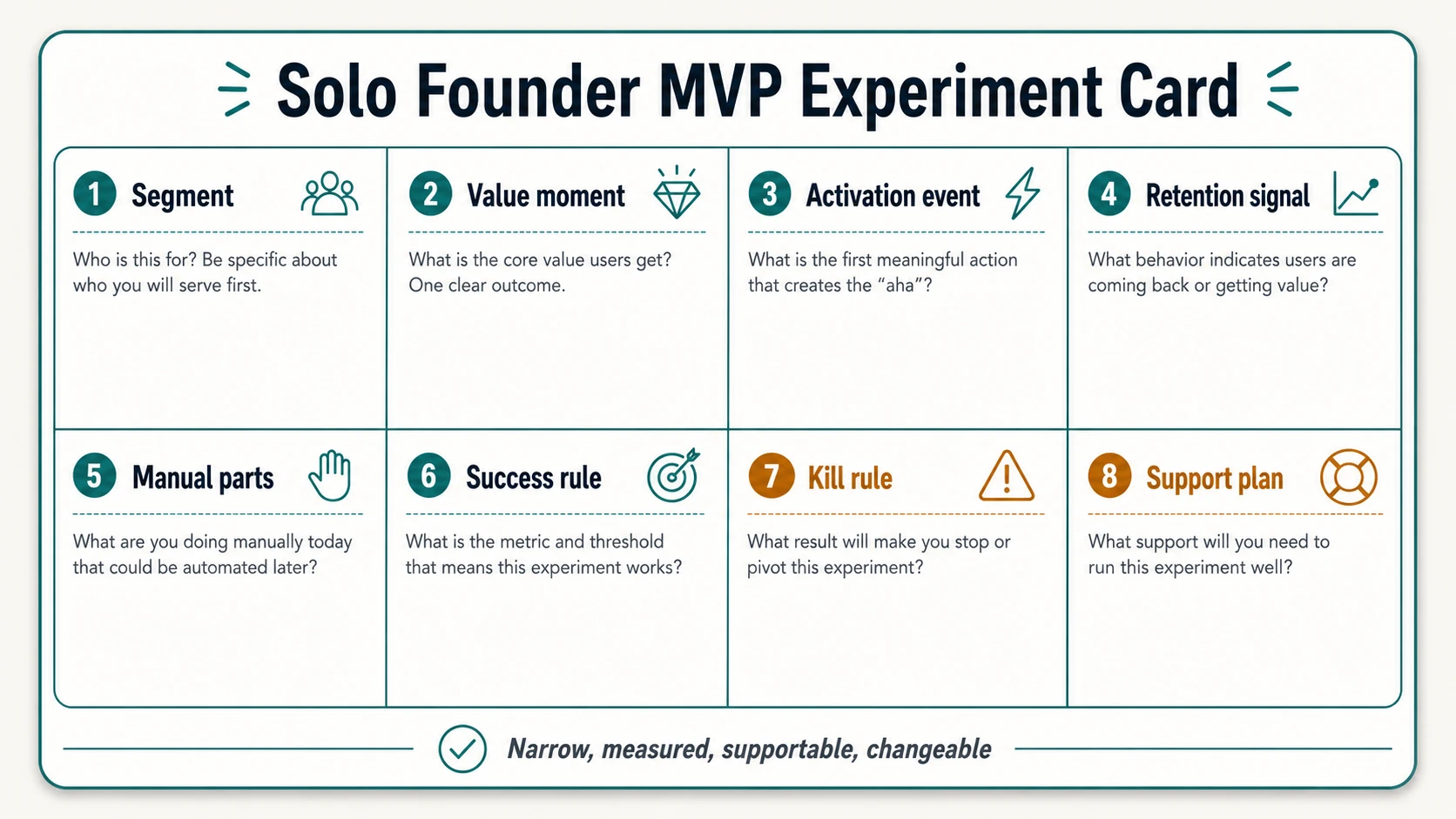 A Solo Founder MVP Experiment Card with fields for segment, value moment, activation event, retention signal, manual parts, success rule, kill rule, and support plan.