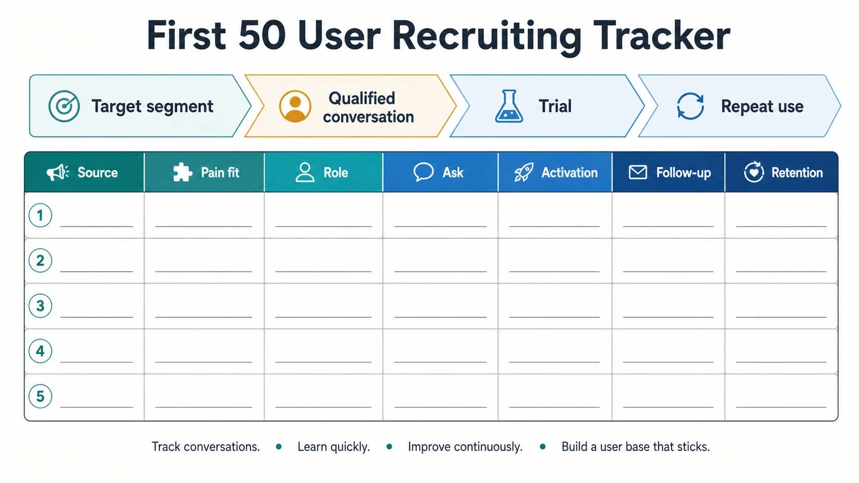 A First 50 User Recruiting Tracker showing a funnel from target segment through qualified conversation and trial to repeat use, with fields for source, pain fit, role, ask, activation, follow-up, and retention.