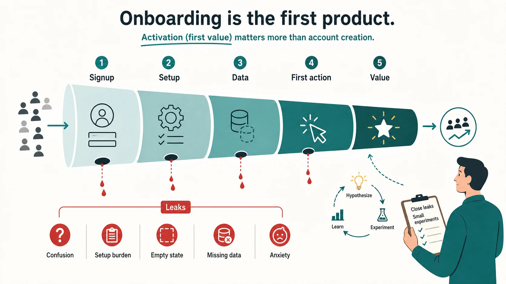 A leaky onboarding funnel from signup through setup, first action, and value, with leaks for confusion, setup burden, empty state, missing data, and anxiety.