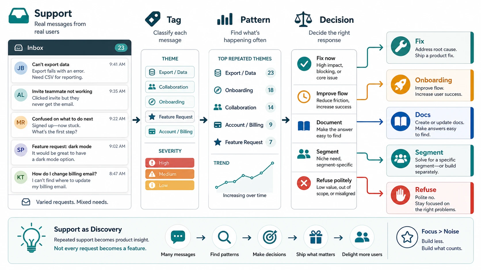 Support messages flowing through tags for theme, severity, pattern, and decision, then becoming product fixes, onboarding changes, documentation, segment adjustments, or refusals.
