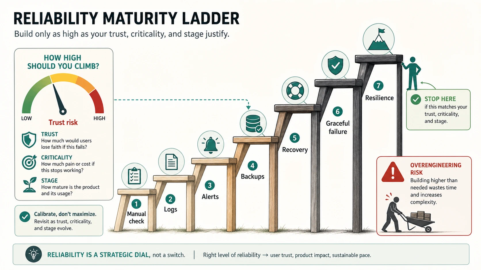 A reliability maturity ladder from manual checks through logs, alerts, backups, recovery, graceful failure, and resilience, guided by a trust-risk gauge.