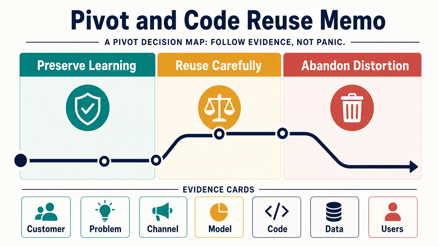 A pivot and code reuse memo with lanes for preserve learning, reuse carefully, and abandon distortion, plus evidence cards for customer, problem, channel, model, code, data, and users.