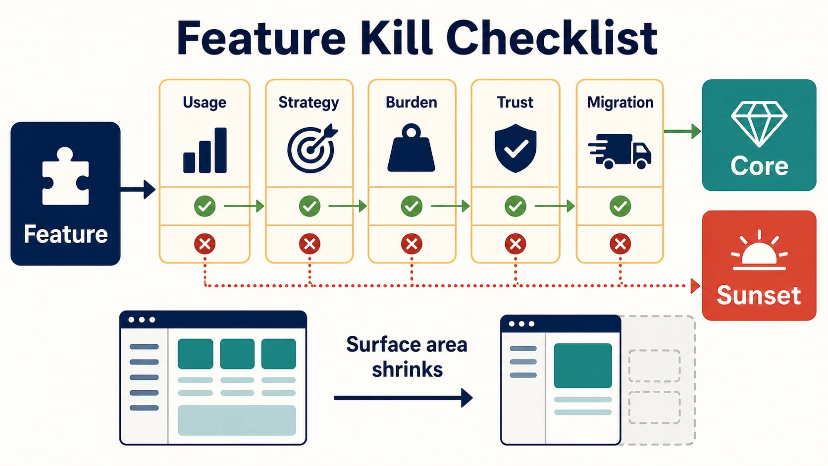 A feature kill checklist with gates for usage, strategy, burden, trust, and migration, routing a feature either to core or sunset while product surface area shrinks.