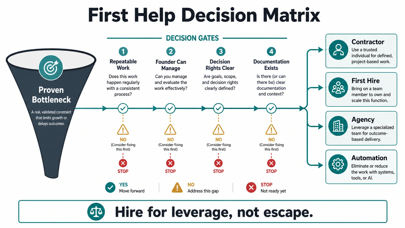 A first help decision matrix showing a proven bottleneck passing through gates for repeatable work, founder management capacity, clear decision rights, and documentation before routing to contractor, first hire, agency, or automation.