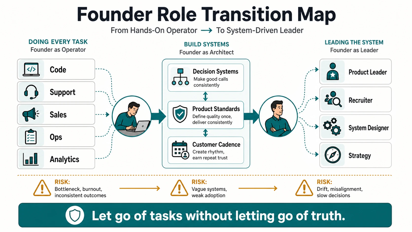 A founder role transition map showing the founder moving from code, support, sales, operations, and analytics into decision systems, product standards, customer cadence, and then product leader, recruiter, system designer, and strategist.